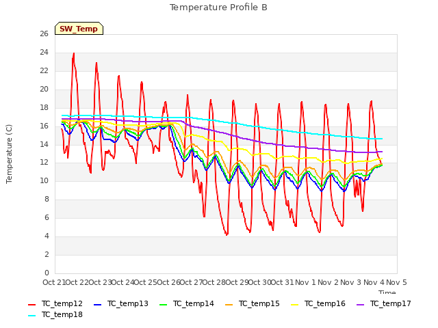 plot of Temperature Profile B