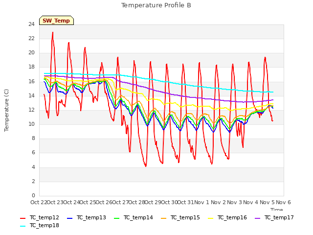 plot of Temperature Profile B