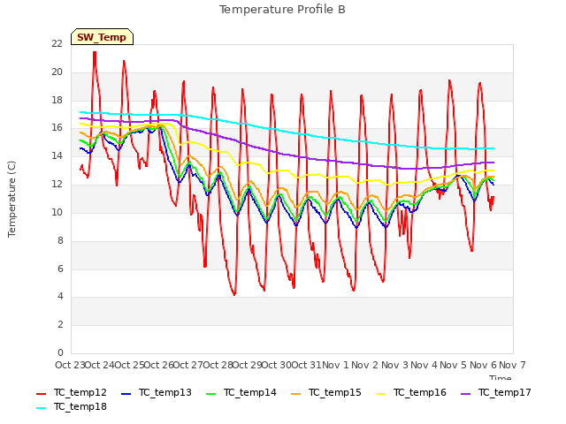 plot of Temperature Profile B