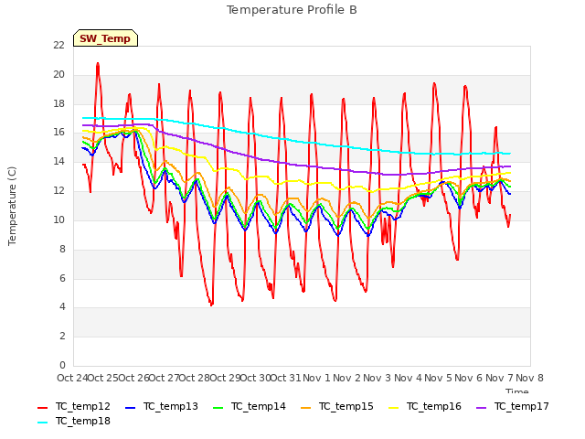 plot of Temperature Profile B