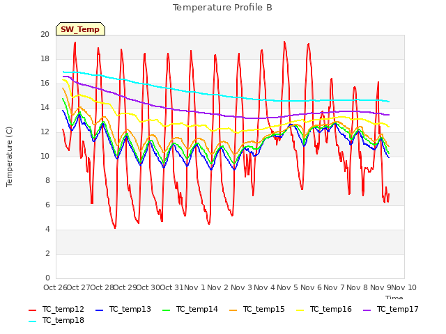 plot of Temperature Profile B