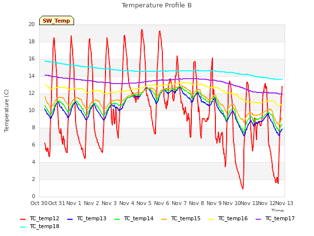 plot of Temperature Profile B