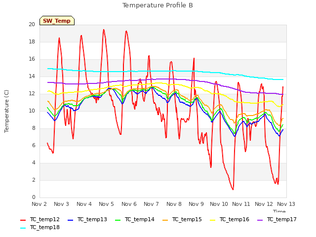 plot of Temperature Profile B