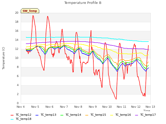 plot of Temperature Profile B