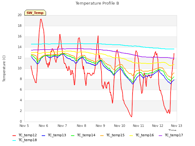 plot of Temperature Profile B