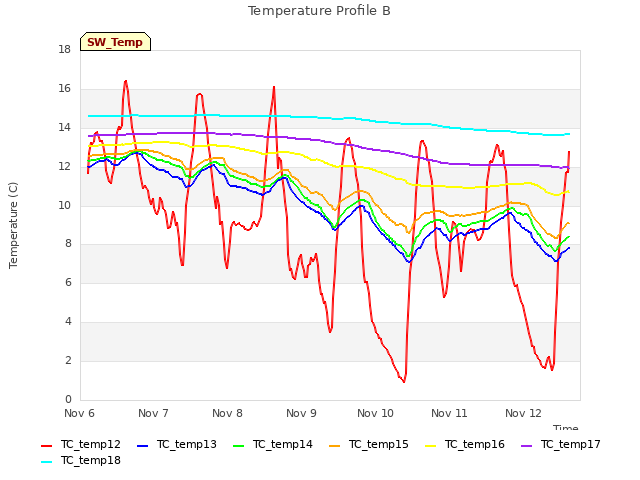 plot of Temperature Profile B