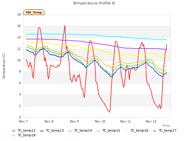 plot of Temperature Profile B