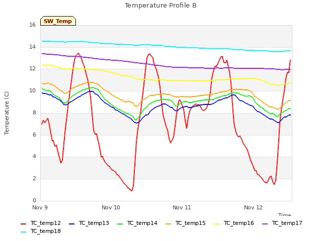 plot of Temperature Profile B