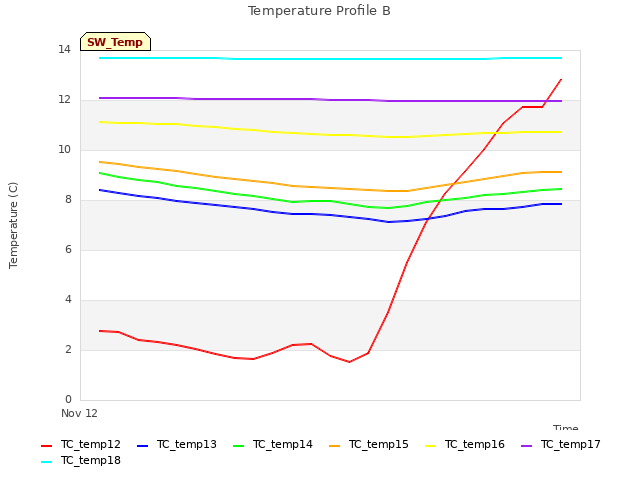 plot of Temperature Profile B