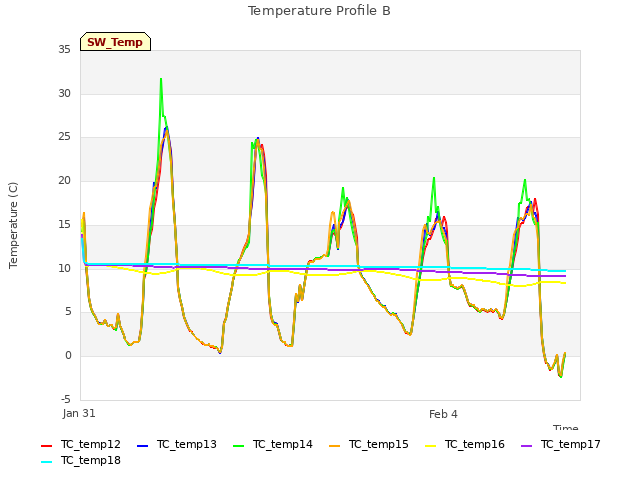 Explore the graph:Temperature Profile B in a new window