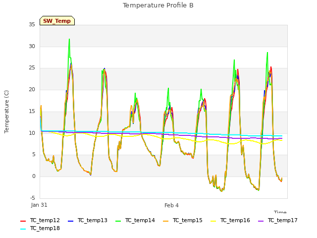 Explore the graph:Temperature Profile B in a new window