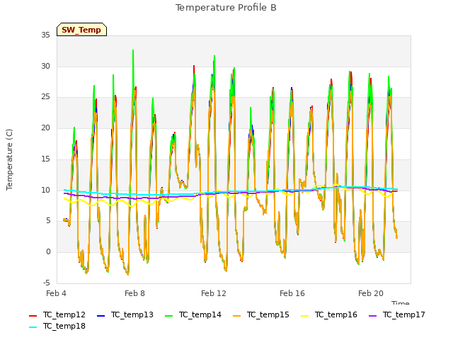 Explore the graph:Temperature Profile B in a new window