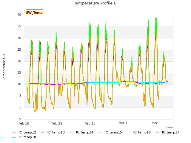 Explore the graph:Temperature Profile B in a new window