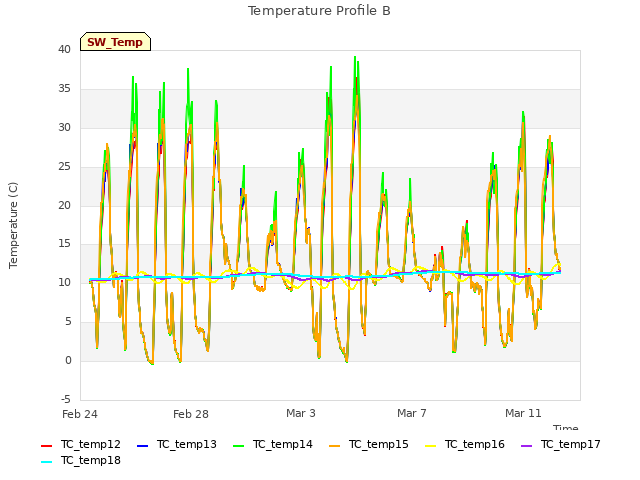 Explore the graph:Temperature Profile B in a new window