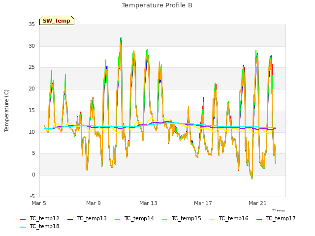 Explore the graph:Temperature Profile B in a new window