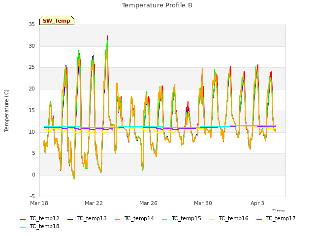 Explore the graph:Temperature Profile B in a new window