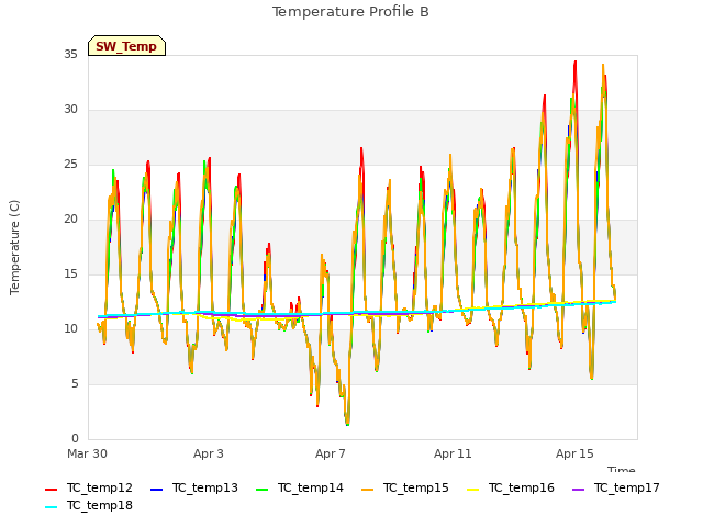 Explore the graph:Temperature Profile B in a new window