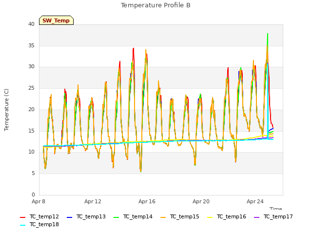 Explore the graph:Temperature Profile B in a new window