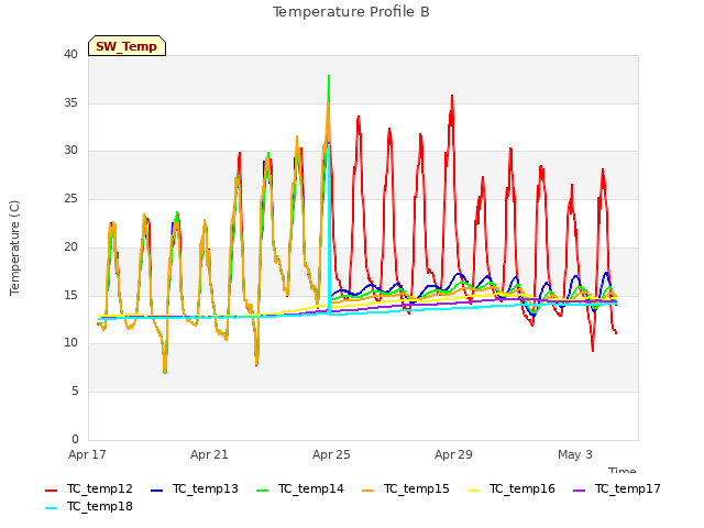 Explore the graph:Temperature Profile B in a new window