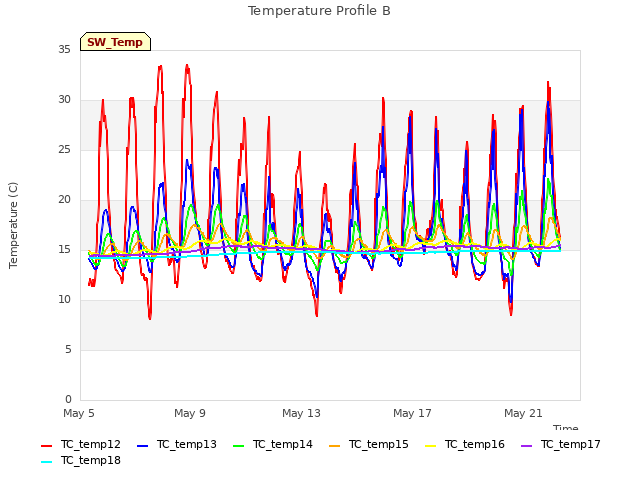 Explore the graph:Temperature Profile B in a new window