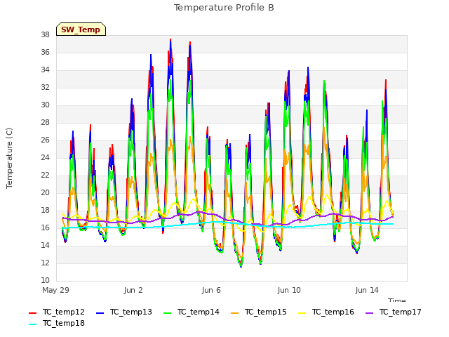 Explore the graph:Temperature Profile B in a new window