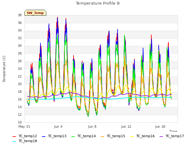 Explore the graph:Temperature Profile B in a new window