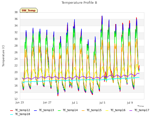 Explore the graph:Temperature Profile B in a new window