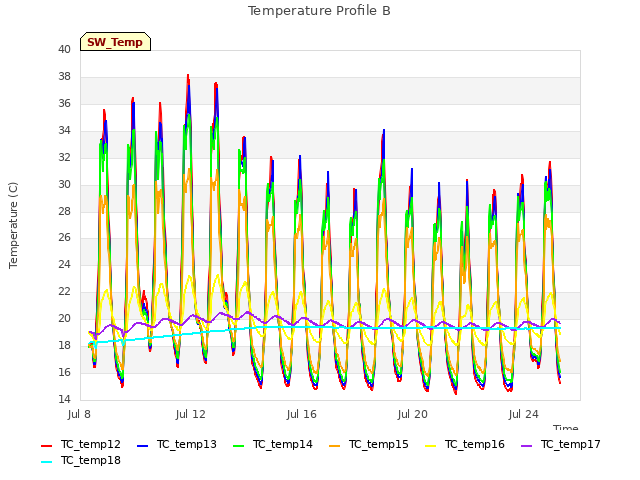 Explore the graph:Temperature Profile B in a new window