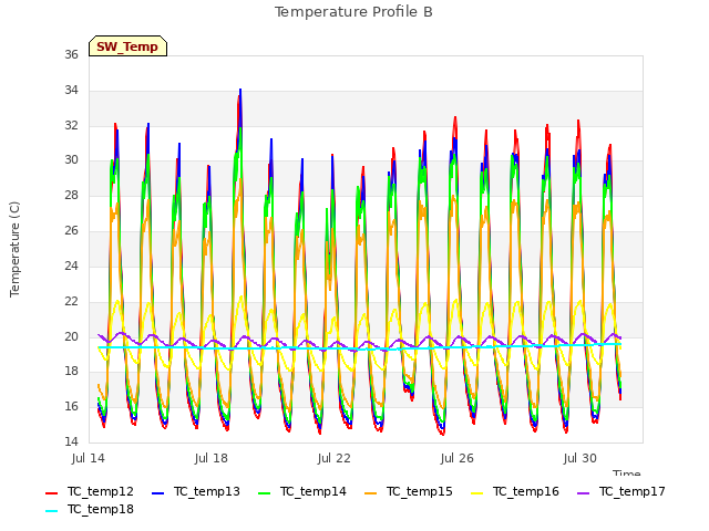 Explore the graph:Temperature Profile B in a new window