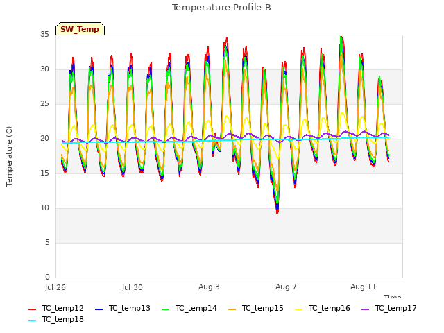 Explore the graph:Temperature Profile B in a new window