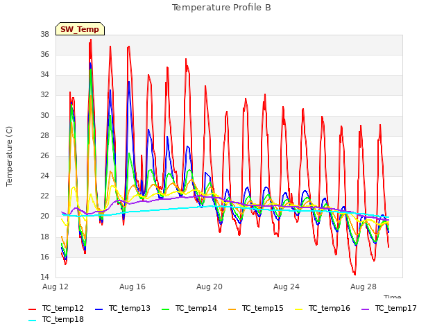 Explore the graph:Temperature Profile B in a new window