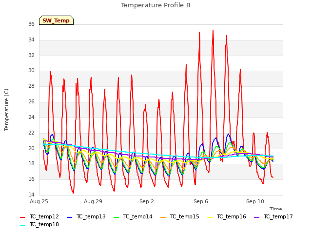 Explore the graph:Temperature Profile B in a new window