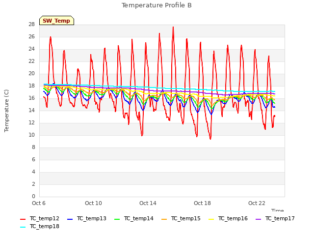 Explore the graph:Temperature Profile B in a new window