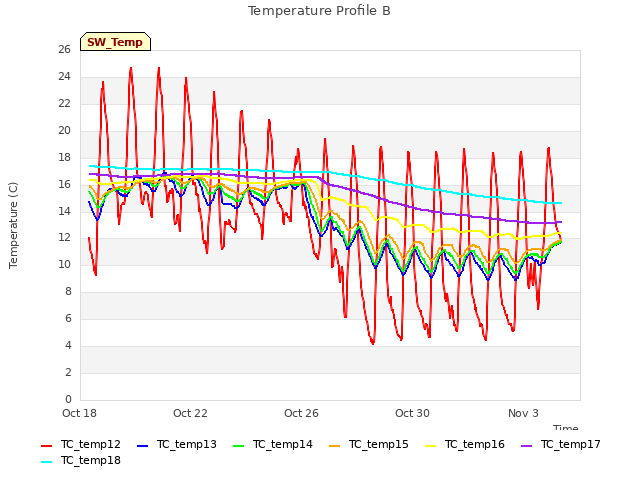 Explore the graph:Temperature Profile B in a new window