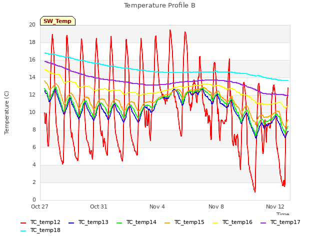 Explore the graph:Temperature Profile B in a new window