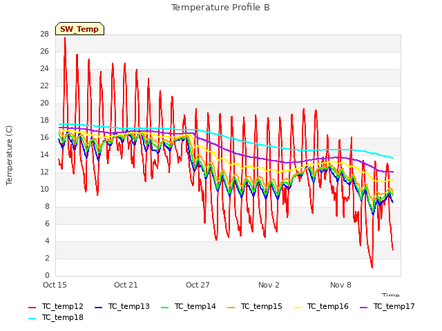 Graph showing Temperature Profile B