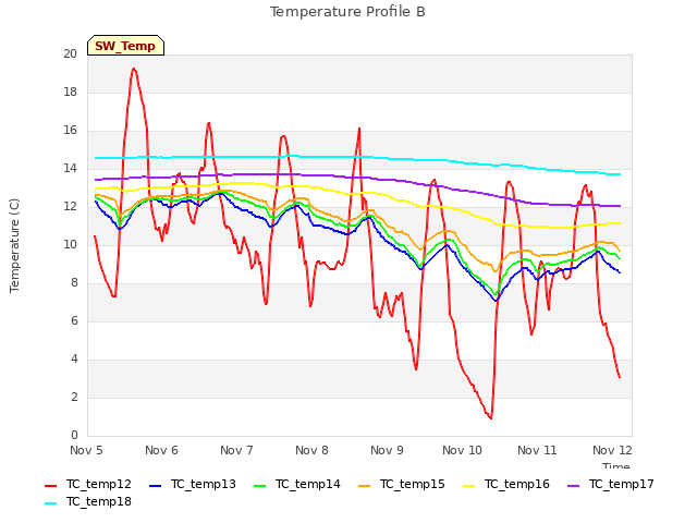 Graph showing Temperature Profile B