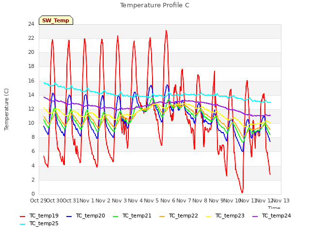 Graph showing Temperature Profile C