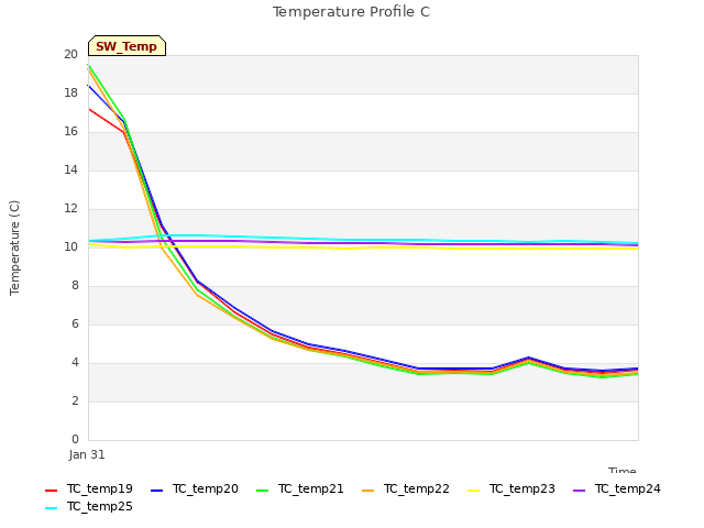 plot of Temperature Profile C