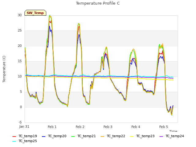 plot of Temperature Profile C