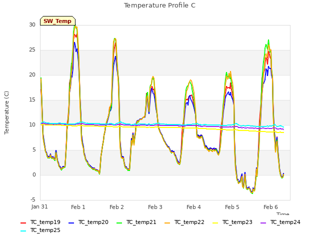 plot of Temperature Profile C