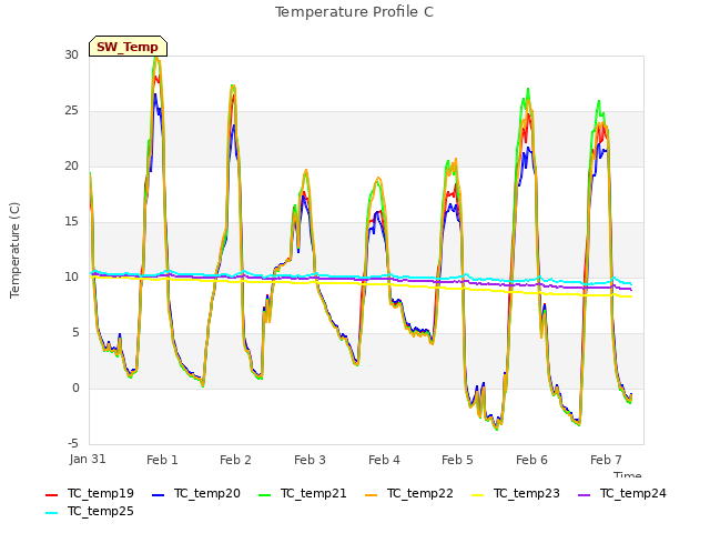 plot of Temperature Profile C