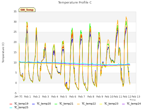 plot of Temperature Profile C