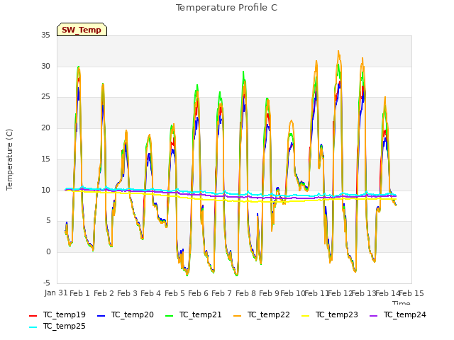 plot of Temperature Profile C