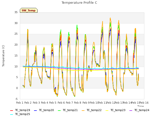 plot of Temperature Profile C