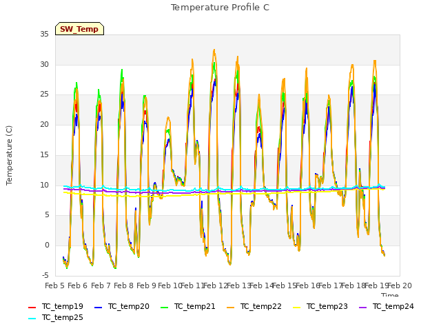 plot of Temperature Profile C