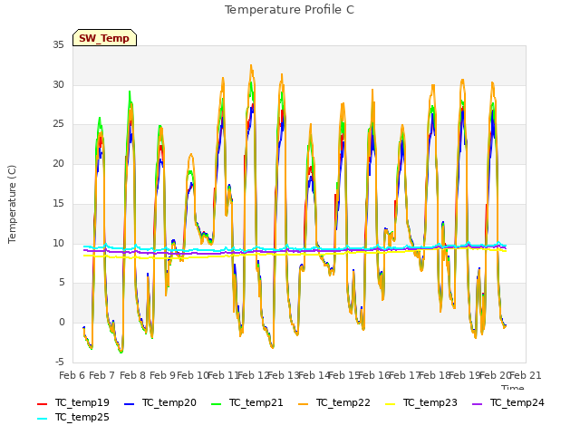 plot of Temperature Profile C