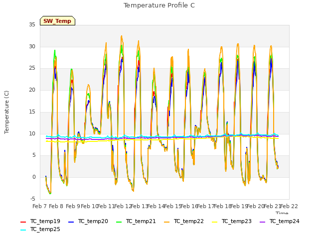 plot of Temperature Profile C