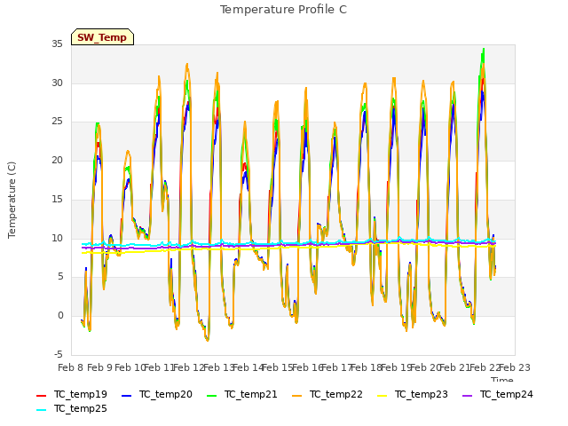 plot of Temperature Profile C