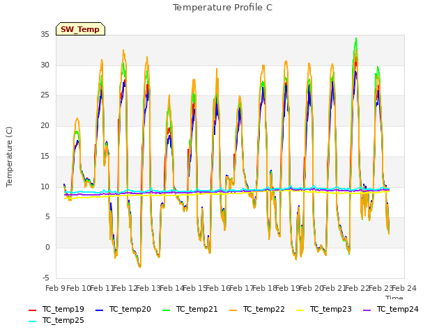 plot of Temperature Profile C